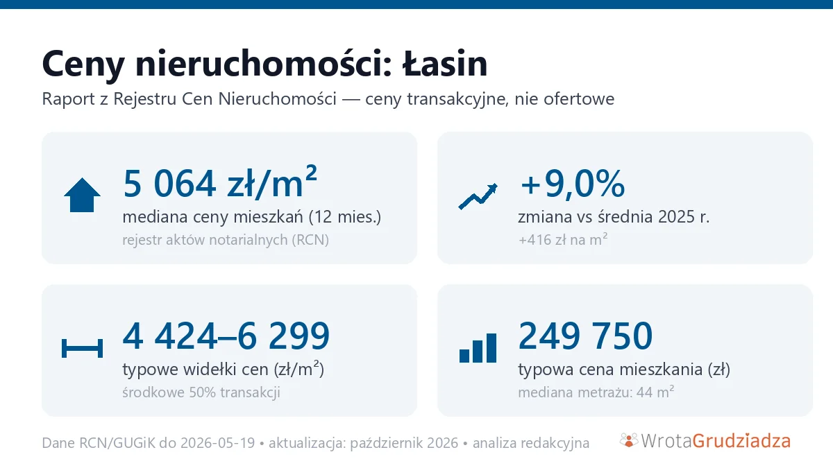 Infografika: ceny mieszkań w mieście Łasin