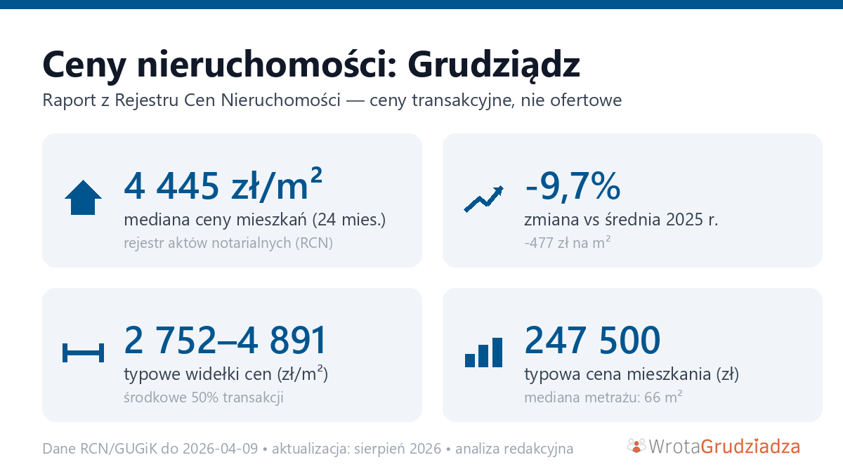 Infografika: ceny mieszkań w Grudziądz
