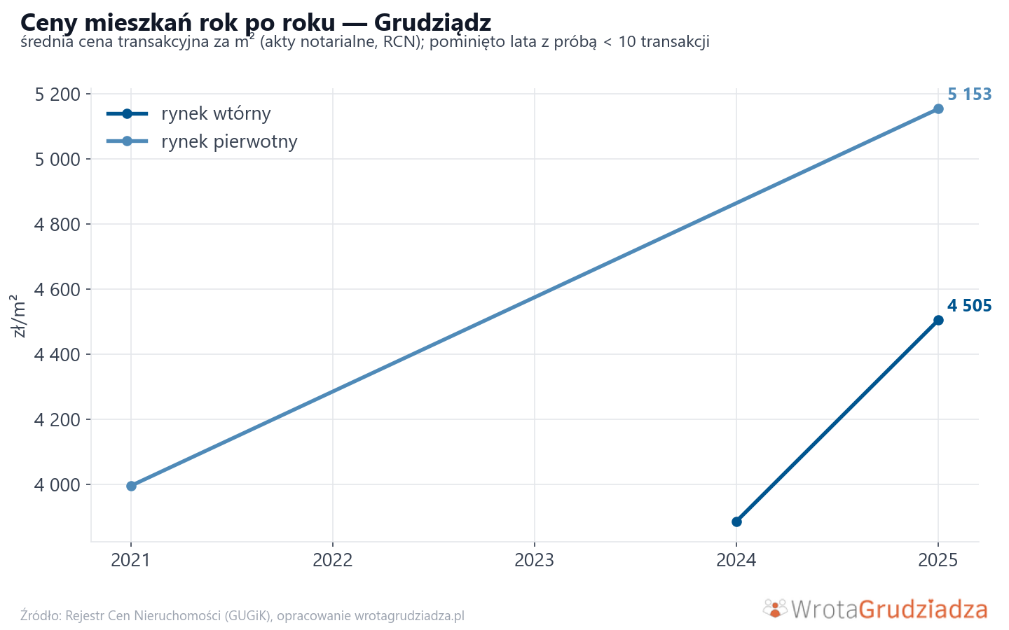 Trend cen - Grudziądz