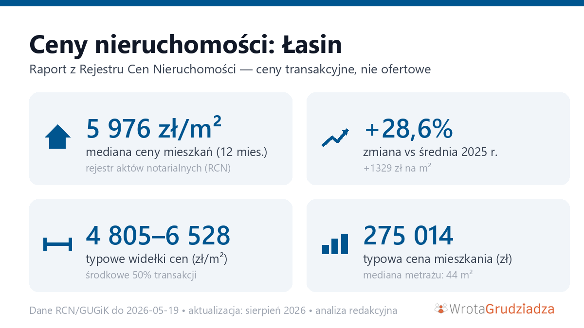 Infografika: ceny mieszkań w Łasin