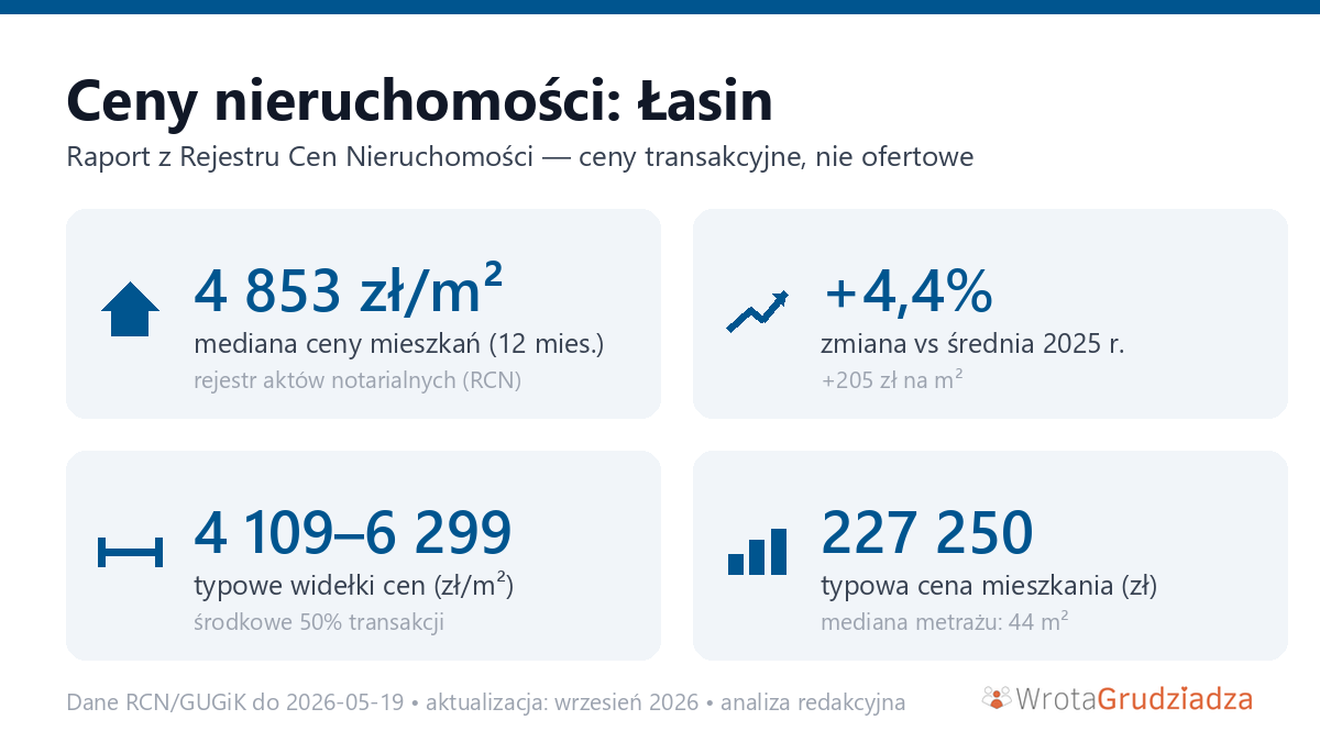 Infografika: ceny mieszkań w mieście Łasin