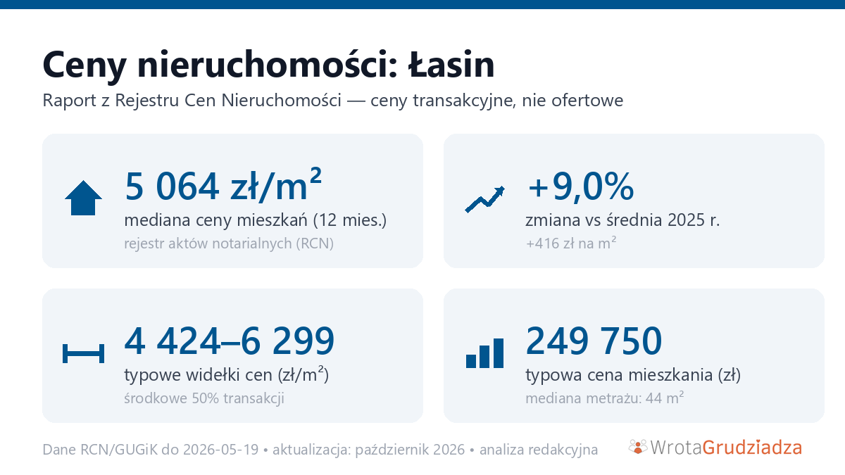Infografika: ceny mieszkań w mieście Łasin