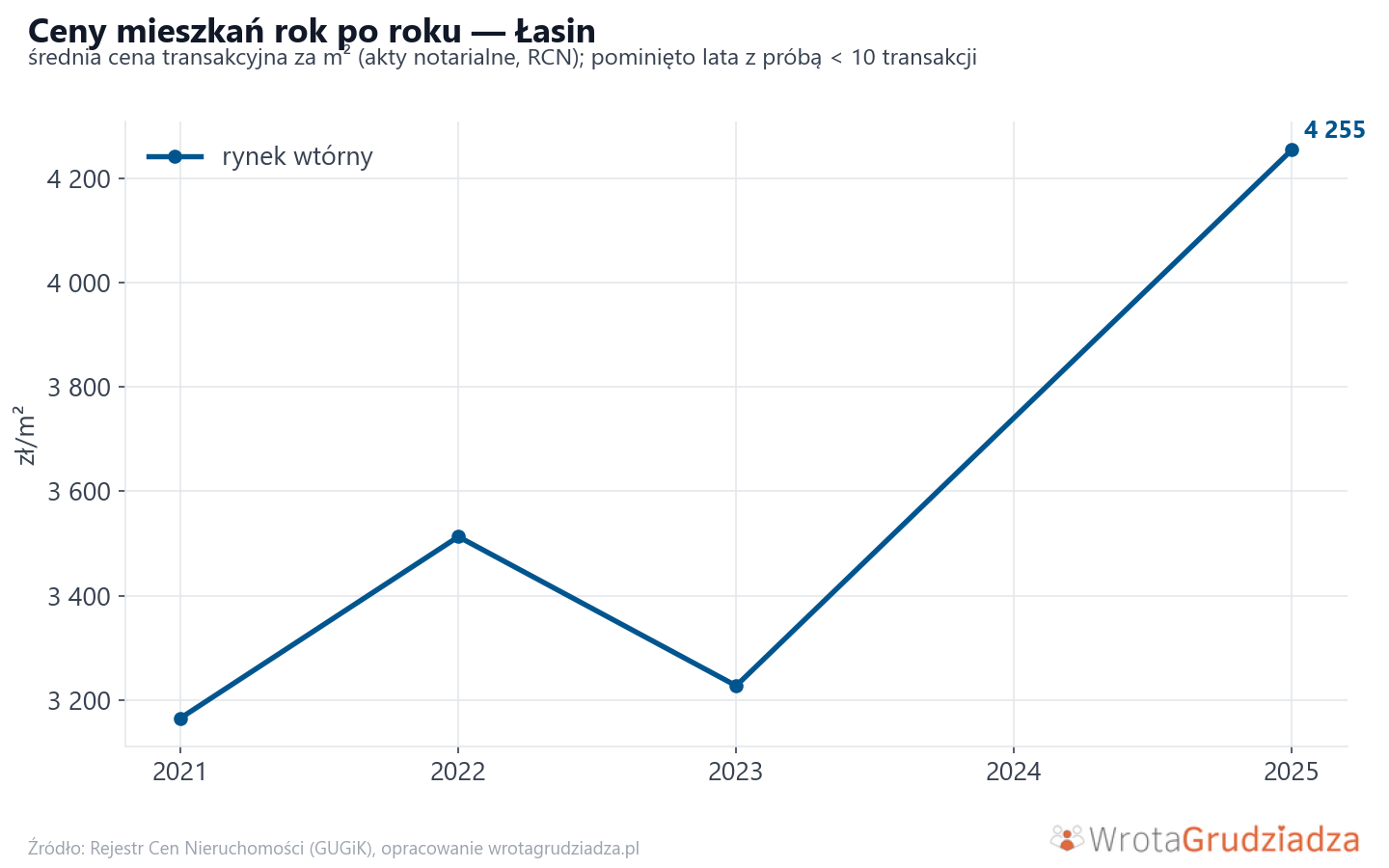 Trend cen - Łasin