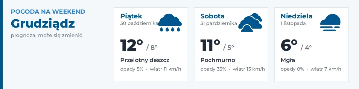 Pogoda na weekend – Grudziądz